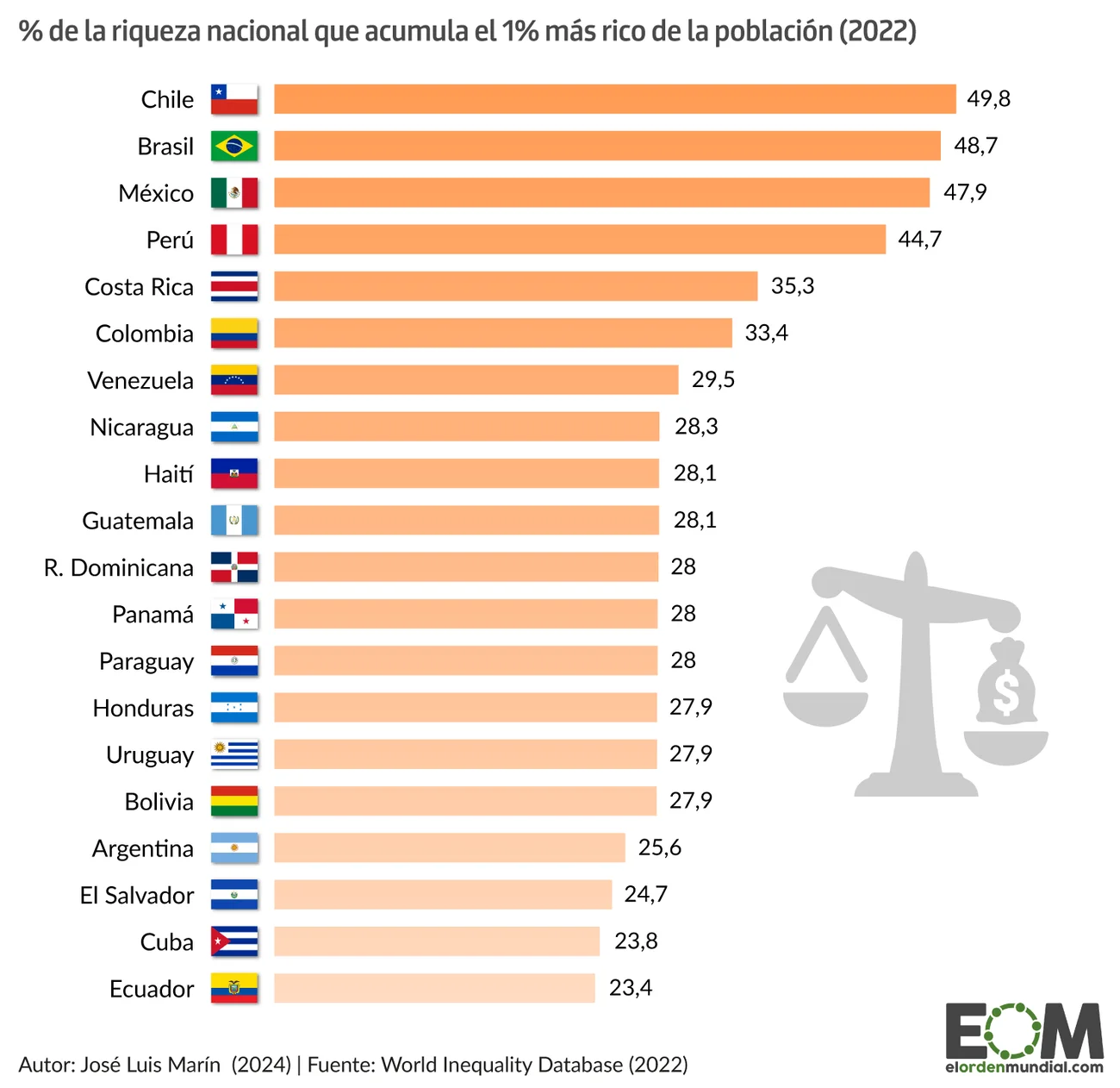 La Concentraci N De La Riqueza En Am Rica Latina Enlapirqa